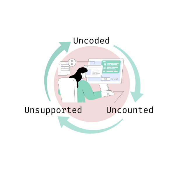 IMAGE DESCRIPTION: A graphic with a woman on a computer in the middle. around it are arrows in a circle, pointing from 'Uncoded' to ' Uncounted' to 'Unsupported'