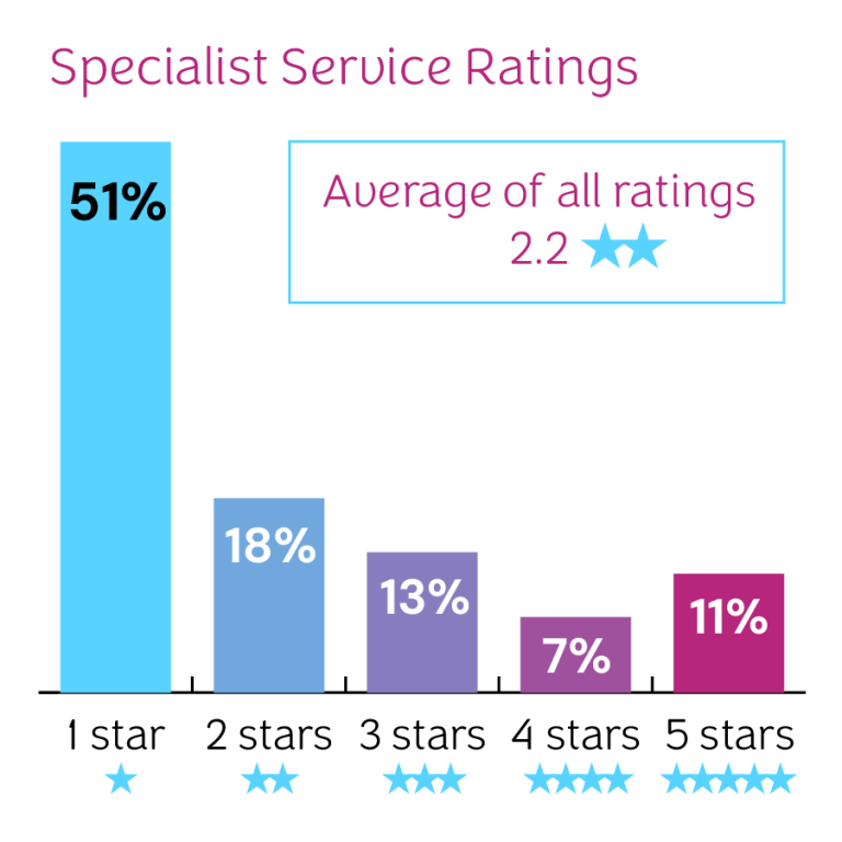 Specialist Service Ratings showing an average of 2.2 out of 5, and 1 star reviews is at 51%