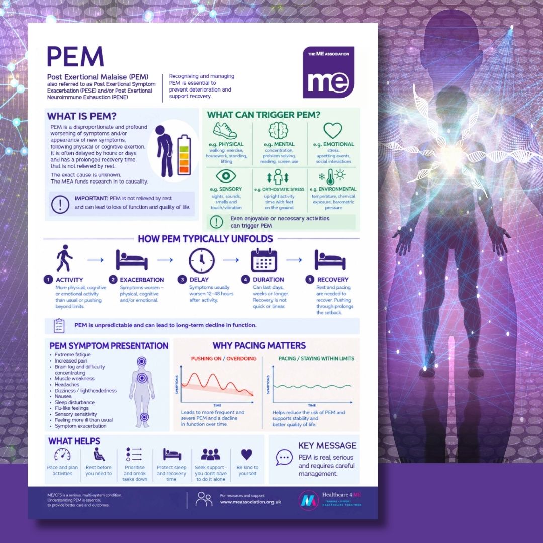 Infographic explaining post-exertional malaise (PEM) in ME/CFS: what it is, common triggers, how it unfolds over time, symptoms and why pacing matters.
